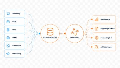 Illustration of Datalab Studio as a data platform with sources, a data warehouse and dashboards